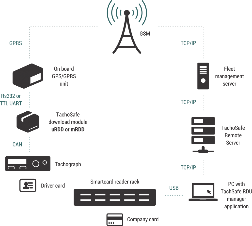 Remote Download GPRS - Schema TachoSafe A4 TachoSafe Remote FOMCOTRADE