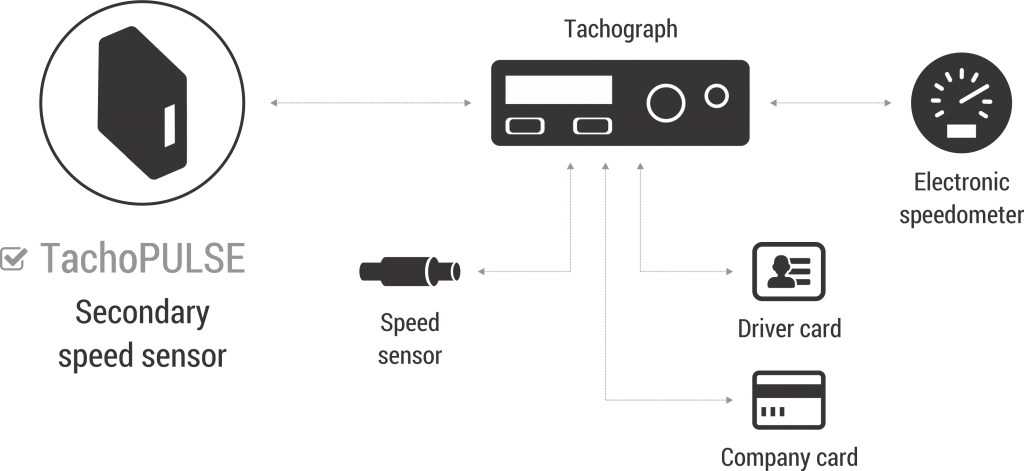 Schema Ecomotive A4 TachoPULSE FOMCOTRADE