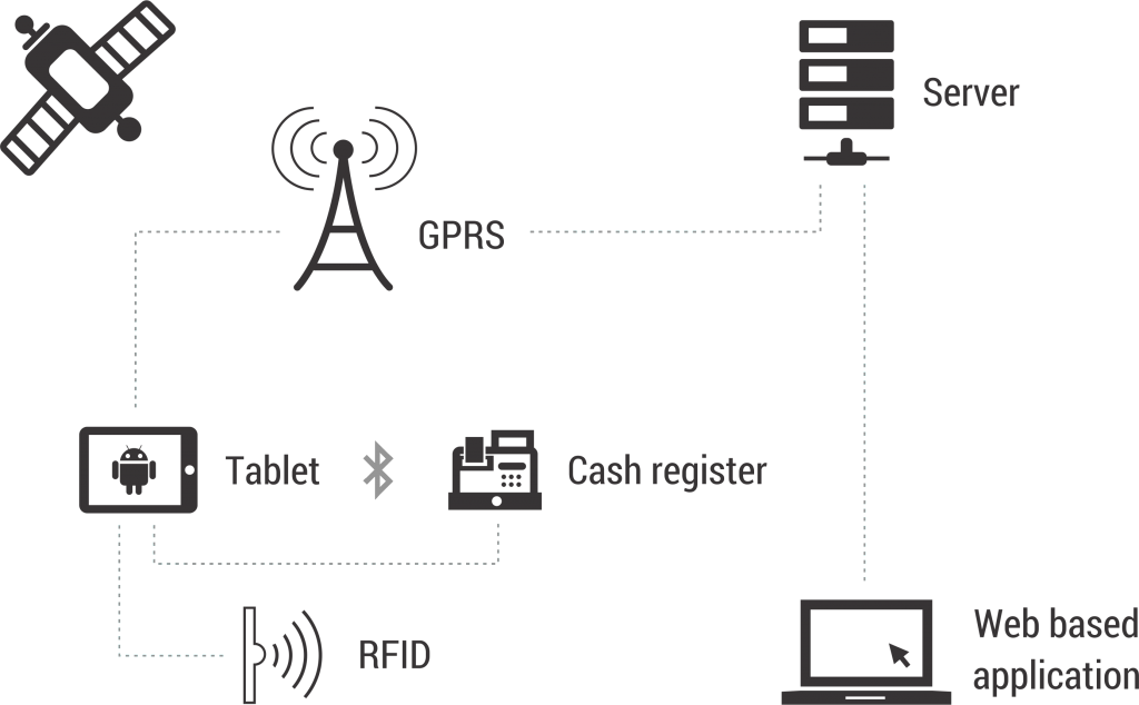 Schema Ecomotive A4 eco Ticket electronic ticketing system FOMCOTRADE