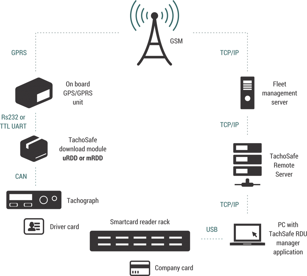 Schema-TachoSafe-A4-TachoSafe-Remote-FOMCOTRADE-1024x921.png (1024×921)